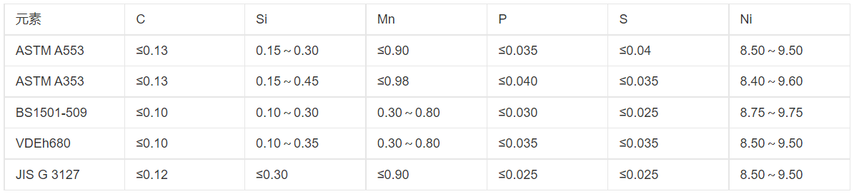 我們有著批量生產(chǎn)高難度9Ni鋼的成功經(jīng)驗，但要求如此特殊的9Ni鋼還是第一次干。與以前相比，除了必保常規(guī)的技術條件外，還要做一系列復雜的內(nèi)部性能檢驗，保證極高的表面質(zhì)量，要經(jīng)過世界權威船級社、法國船級社的BV認證。要高質(zhì)量短時間交貨，壓力和挑戰(zhàn)并存……”河鋼舞鋼科技部副部長龐部長道出了合同攻關的難點。9Ni鋼用于-196攝氏度超低溫環(huán)境，是目前業(yè)內(nèi)公認的技術含量最高，開發(fā)、生產(chǎn)難度大的鋼種之一。這類鋼被廣泛應用于低溫運輸槽船、液化天然氣儲罐等低溫壓力容器的關鍵部位，國內(nèi)只有極少數(shù)廠家能生產(chǎn)少量產(chǎn)品。目前，河鋼舞鋼已成功研發(fā)厚度為50毫米的9Ni鋼，為國內(nèi)之最。