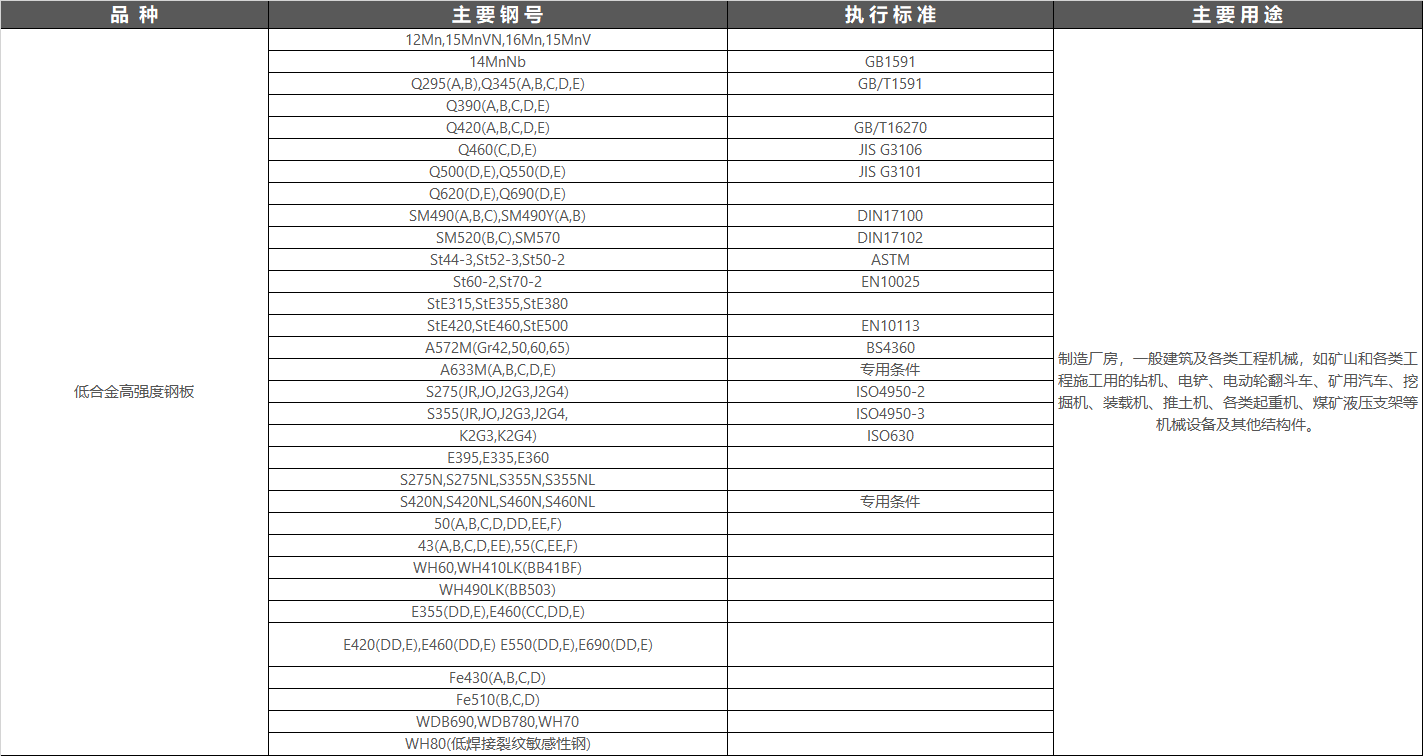 低合金鋼材按加工方法分為熱軋材、冷軋材、拉拔材、冷彎及熱彎型材；按品種分為板材、帶材、型材、棒材、管材(見(jiàn)管材生產(chǎn))等；按性能及用途分為：高強(qiáng)度結(jié)構(gòu)鋼材，其抗拉強(qiáng)度達(dá)590～980MPa，用于造船、橋梁、車(chē)輛、鍋爐、壓力容器、輸送管線(xiàn)、汽車(chē)及大型軍事工程結(jié)構(gòu)件；耐腐蝕鋼材，它可抵抗大氣、海水、硫化氫環(huán)境腐蝕，用于制造遠(yuǎn)洋貨輪、海上采油設(shè)備、橋梁、鉆井架、煉油設(shè)備、輸油管線(xiàn)等；耐低溫鋼材，其韌性一脆性轉(zhuǎn)變溫度可達(dá)一80上一120℃，用于制造低溫容器；鋼筋鋼材，其抗拉強(qiáng)度達(dá)735～1080MPa，用在大跨度斜拉橋梁及建筑構(gòu)件；鋼軌鋼材，其耐磨性好，耐蝕性是普通鋼材的14～16倍，用作鐵路鋼軌、礦山及森林輕軌；耐磨鋼材，用在農(nóng)業(yè)機(jī)械、礦井支柱、汽車(chē)零部件等。