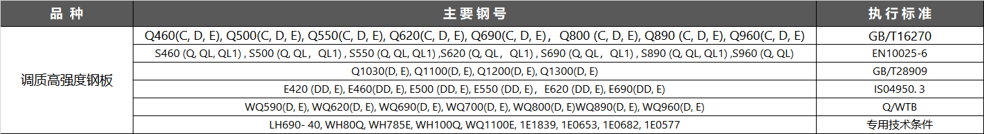 隨著國民經(jīng)濟建設(shè)的不斷發(fā)展,市場對屈服強度為590MPa以上級別鋼的需求量日益增大,且對鋼材的力學(xué)性能,焊接性能提出了更高的要求.自2006年以來,舞鋼大力進行調(diào)質(zhì)鋼試制開發(fā),現(xiàn)已形成屈服強度在590～960MPa的調(diào)質(zhì)鋼系列品種,其強韌性指標及焊接性能達到或超過同類進口產(chǎn)品水平,滿足了國內(nèi)對高強鋼的需求,替代了進口.