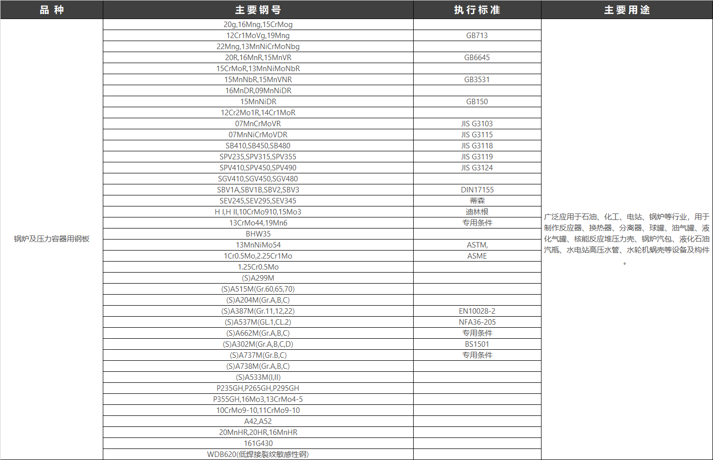 鍋爐容器板，用于制造各種鍋爐及重要附件，由于鍋爐鋼板處于中溫（350°C以下）高壓狀態(tài)下工作，除承受較高壓力外，還受到?jīng)_擊、疲勞載荷及水和氣腐蝕，要求保證一定強(qiáng)度，還要有良好的焊接及冷彎性能。它是我國用途最廣、用量大的壓力容器專用鋼板。也用于制造石油、化工、石油化工、氣體分離和貯運(yùn)氣體的壓力容器或其他類似設(shè)備的鋼種，它包括碳鋼、碳錳鋼、微合金鋼、低合金高強(qiáng)度鋼以及低溫用鋼。工作溫度一般在-20℃至500℃，個(gè)別可達(dá)560℃。執(zhí)行標(biāo)準(zhǔn)：GB/T 713.2-2023 承壓設(shè)備用鋼板和鋼帶和GB/T 713.3-2023 承壓設(shè)備用鋼板和鋼帶。