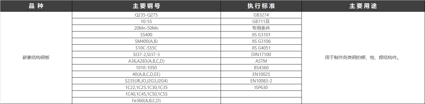 在優(yōu)質(zhì)碳素結(jié)構(gòu)鋼(見優(yōu)質(zhì)鋼材)基礎(chǔ)上加入總量不超過5%的合金元素(錳、硅、鉬、鉻、鎳、鈮、釩、鈦等)的鋼經(jīng)塑性加工生產(chǎn)的合格產(chǎn)品。執(zhí)行標(biāo)準(zhǔn)：GB/T3274-2017碳素結(jié)構(gòu)鋼和低合金結(jié)構(gòu)鋼熱軋中文名低合金鋼材產(chǎn)品類型工業(yè)產(chǎn)品低合金鋼材(low alloy steel products)。