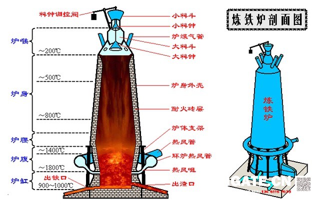 煉鐵過程實質上是將鐵從其自然形態(tài)——礦石等含鐵化合物中還原出來的過程。煉鐵方法主要有高爐法、直接還原法、熔融還原法等，其原理是礦石在特定的氣氛中（還原物質CO、H2、C；適宜溫度等）通過物化反應獲取還原后的生鐵。生鐵除了少部分用于鑄造外，絕大部分是作為煉鋼原料。  高爐煉鐵是現(xiàn)代煉鐵的主要方法，鋼鐵生產(chǎn)中的重要環(huán)節(jié)。這種方法是由古代豎爐煉鐵發(fā)展、改進而成的。盡管世界各國研究發(fā)展了很多新的煉鐵法，但由于高爐煉鐵技術經(jīng)濟指標良好，工藝簡單，生產(chǎn)量大,勞動生產(chǎn)率高,能耗低，這種方法生產(chǎn)的鐵仍占世界鐵總產(chǎn)量的95％以上。  煉鐵工藝是是將含鐵原料（燒結礦、球團礦或鐵礦）、燃料（焦炭、煤粉等）及其它輔助原料（石灰石、白云石、錳礦等）按一定比例自高爐爐頂裝入高爐，并由熱風爐在高爐下部沿爐周的風口向高爐內鼓入熱風助焦炭燃燒（有的高爐也噴吹煤粉、重油、天然氣等輔助燃料），在高溫下焦炭中的碳同鼓入空氣中的氧燃燒生成的一氧化碳和氫氣。  原料、燃料隨著爐內熔煉等過程的進行而下降，在爐料下降和上升的煤氣相遇，先后發(fā)生傳熱、還原、熔化、脫炭作用而生成生鐵，鐵礦石原料中的雜質與加入爐內的熔劑相結合而成渣，爐底鐵水間斷地放出裝入鐵水罐，送往煉鋼廠。同時產(chǎn)生高爐煤氣，爐渣兩種副產(chǎn)品，高爐渣鐵主要礦石中不還原的雜質和石灰石等熔劑結合生成，自渣口排出后，經(jīng)水淬處理后全部作為水泥生產(chǎn)原料；產(chǎn)生的煤氣從爐頂導出，經(jīng)除塵后，作為熱風爐、加熱爐、焦爐、鍋爐等的燃料。