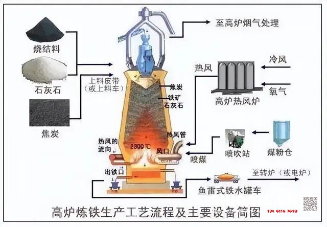煉鐵過程實質上是將鐵從其自然形態(tài)——礦石等含鐵化合物中還原出來的過程。煉鐵方法主要有高爐法、直接還原法、熔融還原法等，其原理是礦石在特定的氣氛中（還原物質CO、H2、C；適宜溫度等）通過物化反應獲取還原后的生鐵。生鐵除了少部分用于鑄造外，絕大部分是作為煉鋼原料。  高爐煉鐵是現(xiàn)代煉鐵的主要方法，鋼鐵生產(chǎn)中的重要環(huán)節(jié)。這種方法是由古代豎爐煉鐵發(fā)展、改進而成的。盡管世界各國研究發(fā)展了很多新的煉鐵法，但由于高爐煉鐵技術經(jīng)濟指標良好，工藝簡單，生產(chǎn)量大,勞動生產(chǎn)率高,能耗低，這種方法生產(chǎn)的鐵仍占世界鐵總產(chǎn)量的95％以上。  煉鐵工藝是是將含鐵原料（燒結礦、球團礦或鐵礦）、燃料（焦炭、煤粉等）及其它輔助原料（石灰石、白云石、錳礦等）按一定比例自高爐爐頂裝入高爐，并由熱風爐在高爐下部沿爐周的風口向高爐內鼓入熱風助焦炭燃燒（有的高爐也噴吹煤粉、重油、天然氣等輔助燃料），在高溫下焦炭中的碳同鼓入空氣中的氧燃燒生成的一氧化碳和氫氣。  原料、燃料隨著爐內熔煉等過程的進行而下降，在爐料下降和上升的煤氣相遇，先后發(fā)生傳熱、還原、熔化、脫炭作用而生成生鐵，鐵礦石原料中的雜質與加入爐內的熔劑相結合而成渣，爐底鐵水間斷地放出裝入鐵水罐，送往煉鋼廠。同時產(chǎn)生高爐煤氣，爐渣兩種副產(chǎn)品，高爐渣鐵主要礦石中不還原的雜質和石灰石等熔劑結合生成，自渣口排出后，經(jīng)水淬處理后全部作為水泥生產(chǎn)原料；產(chǎn)生的煤氣從爐頂導出，經(jīng)除塵后，作為熱風爐、加熱爐、焦爐、鍋爐等的燃料。