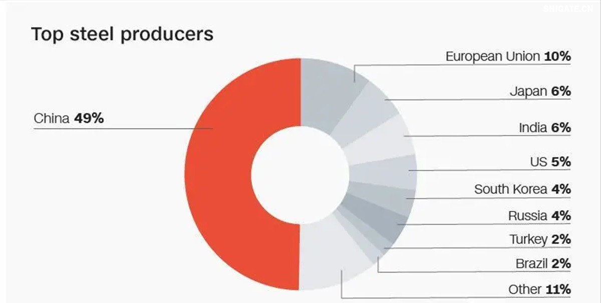 你聽說過歐洲"鋼鐵心臟"萎縮的消息嗎？為什么曾經(jīng)強大的歐盟鋼鐵產(chǎn)業(yè)如今正在迅速崩塌？特朗普政府重啟的25%鋼鐵關(guān)稅究竟給歐洲造成了多大沖擊？在全球貿(mào)易保護主義重燃的今天，歐盟的慘痛教訓(xùn)對中國有何警示意義？數(shù)據(jù)顯示，2025年一季度，歐盟對美鋼鐵出口同比驟降42%，損失約150萬噸訂單和45億歐元收入。與此同時，中國鋼鐵卻逆勢增長，2024年出口量突破1.11億噸，創(chuàng)下8年來新高。這背后有哪些產(chǎn)業(yè)鏈布局的深層差異？中國又該如何從歐盟的失敗中吸取經(jīng)驗，打贏未來全球貿(mào)易的三大突圍戰(zhàn)？