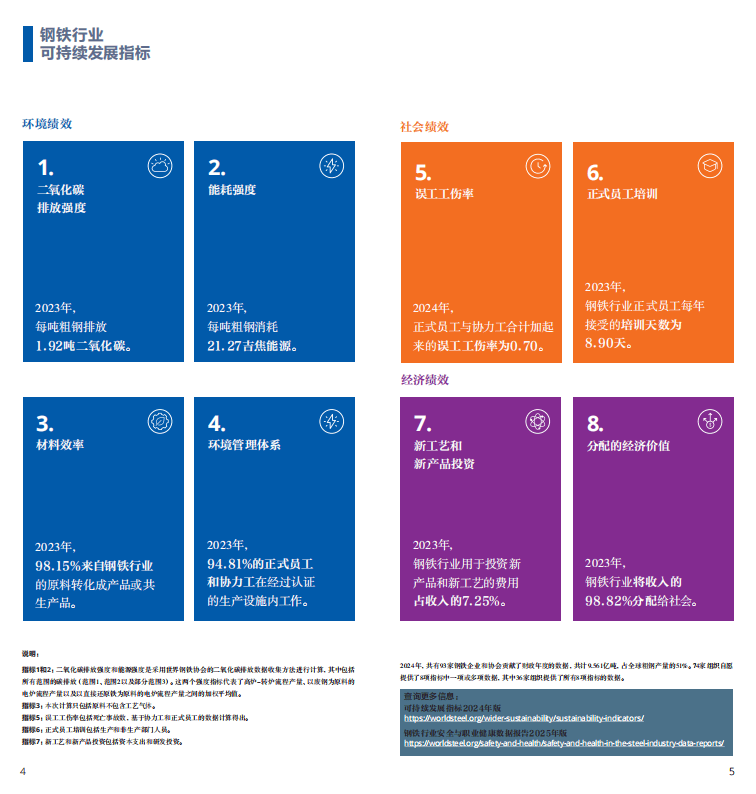 2025世界鋼鐵統(tǒng)計(jì)報(bào)告：中國產(chǎn)量占半壁江山，綠色轉(zhuǎn)型成行業(yè)焦點(diǎn)  世界鋼鐵協(xié)會(huì)最新發(fā)布的《2025年世界鋼鐵統(tǒng)計(jì)數(shù)據(jù)報(bào)告》顯示，全球鋼鐵行業(yè)在產(chǎn)量保持穩(wěn)定的同時(shí)，正加速向綠色低碳轉(zhuǎn)型。報(bào)告涵蓋粗鋼生產(chǎn)、消費(fèi)、貿(mào)易及可持續(xù)發(fā)展等核心指標(biāo)，勾勒出全球鋼鐵產(chǎn)業(yè)的新格局。