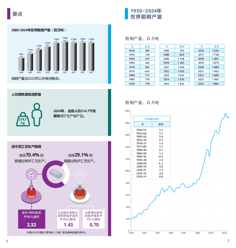 2025世界鋼鐵統(tǒng)計(jì)報(bào)告：中國產(chǎn)量占半壁江山，綠色轉(zhuǎn)型成行業(yè)焦點(diǎn)  世界鋼鐵協(xié)會(huì)最新發(fā)布的《2025年世界鋼鐵統(tǒng)計(jì)數(shù)據(jù)報(bào)告》顯示，全球鋼鐵行業(yè)在產(chǎn)量保持穩(wěn)定的同時(shí)，正加速向綠色低碳轉(zhuǎn)型。報(bào)告涵蓋粗鋼生產(chǎn)、消費(fèi)、貿(mào)易及可持續(xù)發(fā)展等核心指標(biāo)，勾勒出全球鋼鐵產(chǎn)業(yè)的新格局。