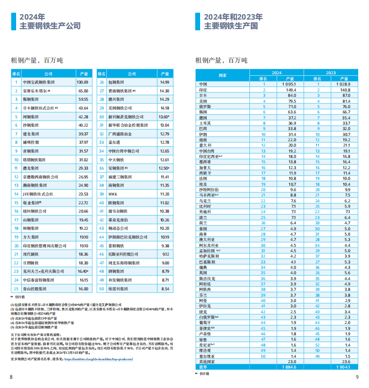 2025世界鋼鐵統(tǒng)計(jì)報(bào)告：中國產(chǎn)量占半壁江山，綠色轉(zhuǎn)型成行業(yè)焦點(diǎn)  世界鋼鐵協(xié)會(huì)最新發(fā)布的《2025年世界鋼鐵統(tǒng)計(jì)數(shù)據(jù)報(bào)告》顯示，全球鋼鐵行業(yè)在產(chǎn)量保持穩(wěn)定的同時(shí)，正加速向綠色低碳轉(zhuǎn)型。報(bào)告涵蓋粗鋼生產(chǎn)、消費(fèi)、貿(mào)易及可持續(xù)發(fā)展等核心指標(biāo)，勾勒出全球鋼鐵產(chǎn)業(yè)的新格局。