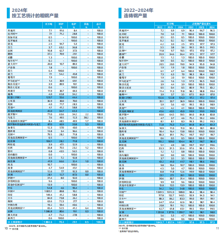 2025世界鋼鐵統(tǒng)計(jì)報(bào)告：中國產(chǎn)量占半壁江山，綠色轉(zhuǎn)型成行業(yè)焦點(diǎn)  世界鋼鐵協(xié)會(huì)最新發(fā)布的《2025年世界鋼鐵統(tǒng)計(jì)數(shù)據(jù)報(bào)告》顯示，全球鋼鐵行業(yè)在產(chǎn)量保持穩(wěn)定的同時(shí)，正加速向綠色低碳轉(zhuǎn)型。報(bào)告涵蓋粗鋼生產(chǎn)、消費(fèi)、貿(mào)易及可持續(xù)發(fā)展等核心指標(biāo)，勾勒出全球鋼鐵產(chǎn)業(yè)的新格局。