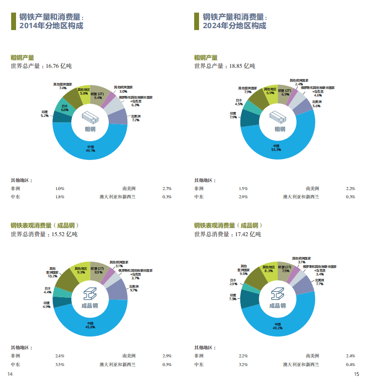 2025世界鋼鐵統(tǒng)計(jì)報(bào)告：中國產(chǎn)量占半壁江山，綠色轉(zhuǎn)型成行業(yè)焦點(diǎn)  世界鋼鐵協(xié)會(huì)最新發(fā)布的《2025年世界鋼鐵統(tǒng)計(jì)數(shù)據(jù)報(bào)告》顯示，全球鋼鐵行業(yè)在產(chǎn)量保持穩(wěn)定的同時(shí)，正加速向綠色低碳轉(zhuǎn)型。報(bào)告涵蓋粗鋼生產(chǎn)、消費(fèi)、貿(mào)易及可持續(xù)發(fā)展等核心指標(biāo)，勾勒出全球鋼鐵產(chǎn)業(yè)的新格局。