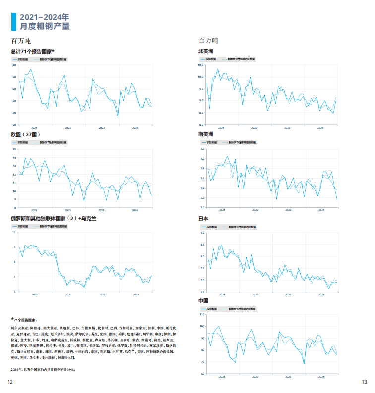 2025世界鋼鐵統(tǒng)計(jì)報(bào)告：中國產(chǎn)量占半壁江山，綠色轉(zhuǎn)型成行業(yè)焦點(diǎn)  世界鋼鐵協(xié)會(huì)最新發(fā)布的《2025年世界鋼鐵統(tǒng)計(jì)數(shù)據(jù)報(bào)告》顯示，全球鋼鐵行業(yè)在產(chǎn)量保持穩(wěn)定的同時(shí)，正加速向綠色低碳轉(zhuǎn)型。報(bào)告涵蓋粗鋼生產(chǎn)、消費(fèi)、貿(mào)易及可持續(xù)發(fā)展等核心指標(biāo)，勾勒出全球鋼鐵產(chǎn)業(yè)的新格局。