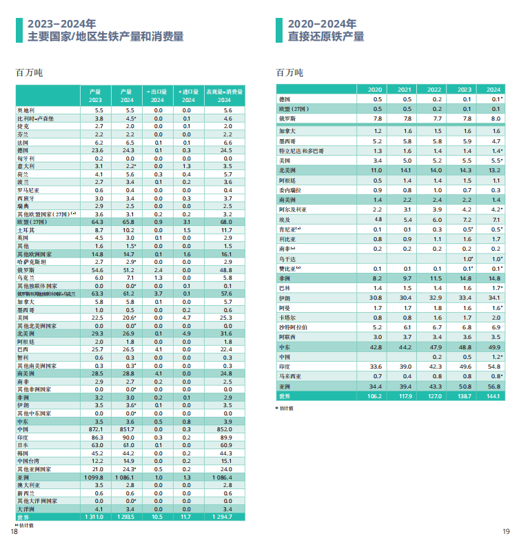2025世界鋼鐵統(tǒng)計(jì)報(bào)告：中國產(chǎn)量占半壁江山，綠色轉(zhuǎn)型成行業(yè)焦點(diǎn)  世界鋼鐵協(xié)會(huì)最新發(fā)布的《2025年世界鋼鐵統(tǒng)計(jì)數(shù)據(jù)報(bào)告》顯示，全球鋼鐵行業(yè)在產(chǎn)量保持穩(wěn)定的同時(shí)，正加速向綠色低碳轉(zhuǎn)型。報(bào)告涵蓋粗鋼生產(chǎn)、消費(fèi)、貿(mào)易及可持續(xù)發(fā)展等核心指標(biāo)，勾勒出全球鋼鐵產(chǎn)業(yè)的新格局。