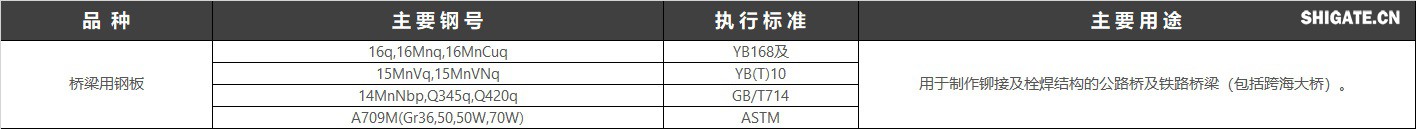 橋梁鋼是專用于架造鐵路或公路橋梁的鋼板。要求有較高的強(qiáng)度、韌性以及承受機(jī)車車輛的載荷和沖擊，且要有良好的抗疲勞性、一定的低溫韌性和耐大氣腐蝕性。現(xiàn)行執(zhí)行標(biāo)準(zhǔn)：GB/T 714-2015 橋梁用結(jié)構(gòu)鋼,美標(biāo)：A709-07 美標(biāo)橋梁用結(jié)構(gòu)鋼